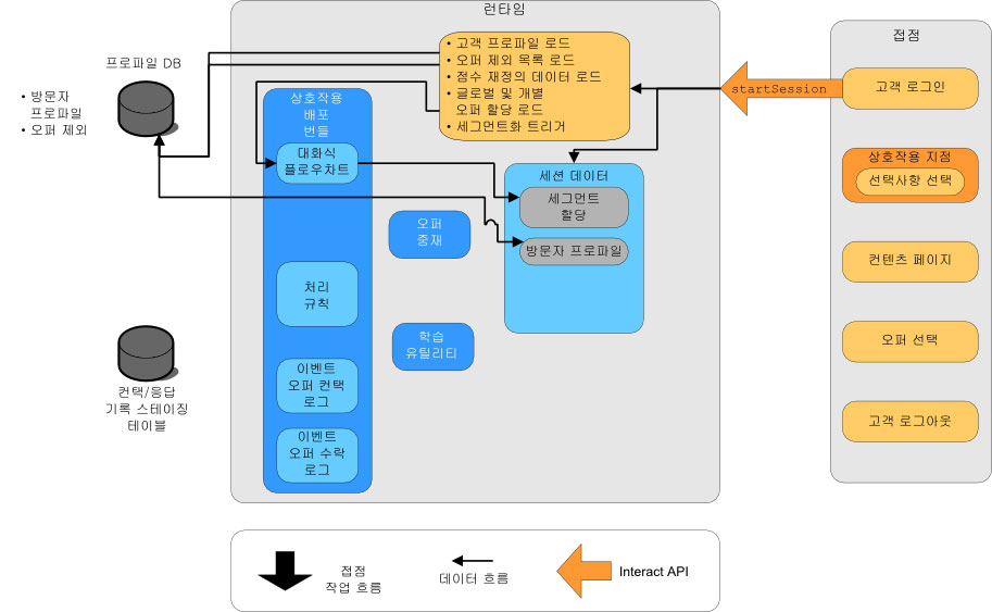 Interact API 데이터 흐름의 단순 구현을 보여주는 다이어그램