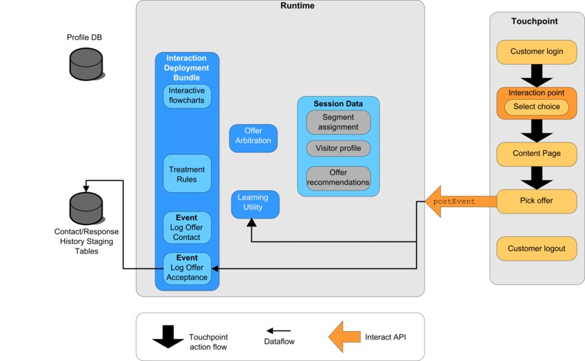 Diagram showing the postEvent method