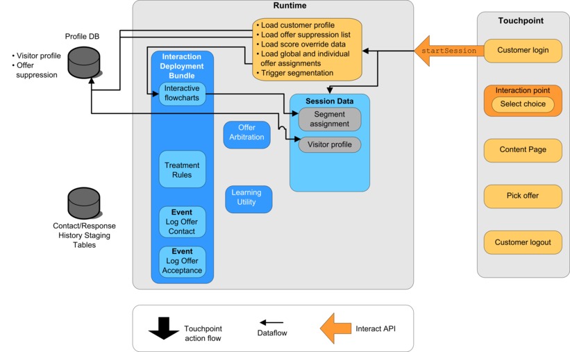 Diagram showing simple implementation of the Interact API dataflow