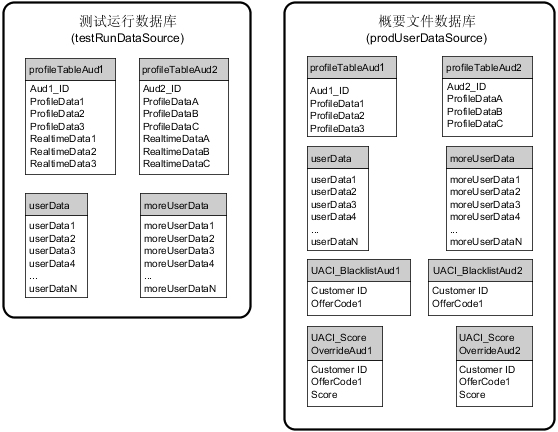 测试运行和概要文件数据库中的样本表