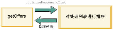 optimizeRecommendedList 方法工作流程