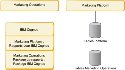 Installations de reporting, tables de Marketing Platform et tables de Marketing Operations sur des postes distincts