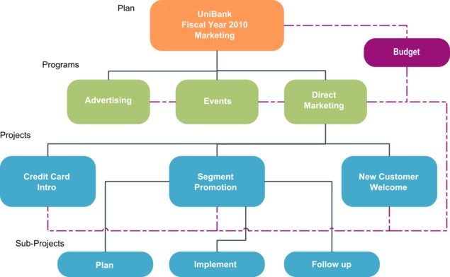 Flowchart with plan at top, three programs below, three projects under one program, and three sub-projects below one project. Budget links to the Plan, program, and three projects.